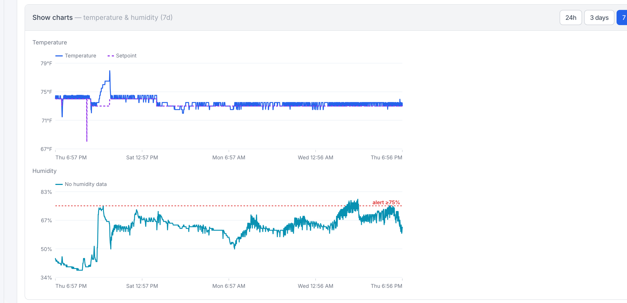 Hearth per-property view — 7-day temperature and humidity charts overlaying setpoint, current mode, and the bound thermostat for one listing.