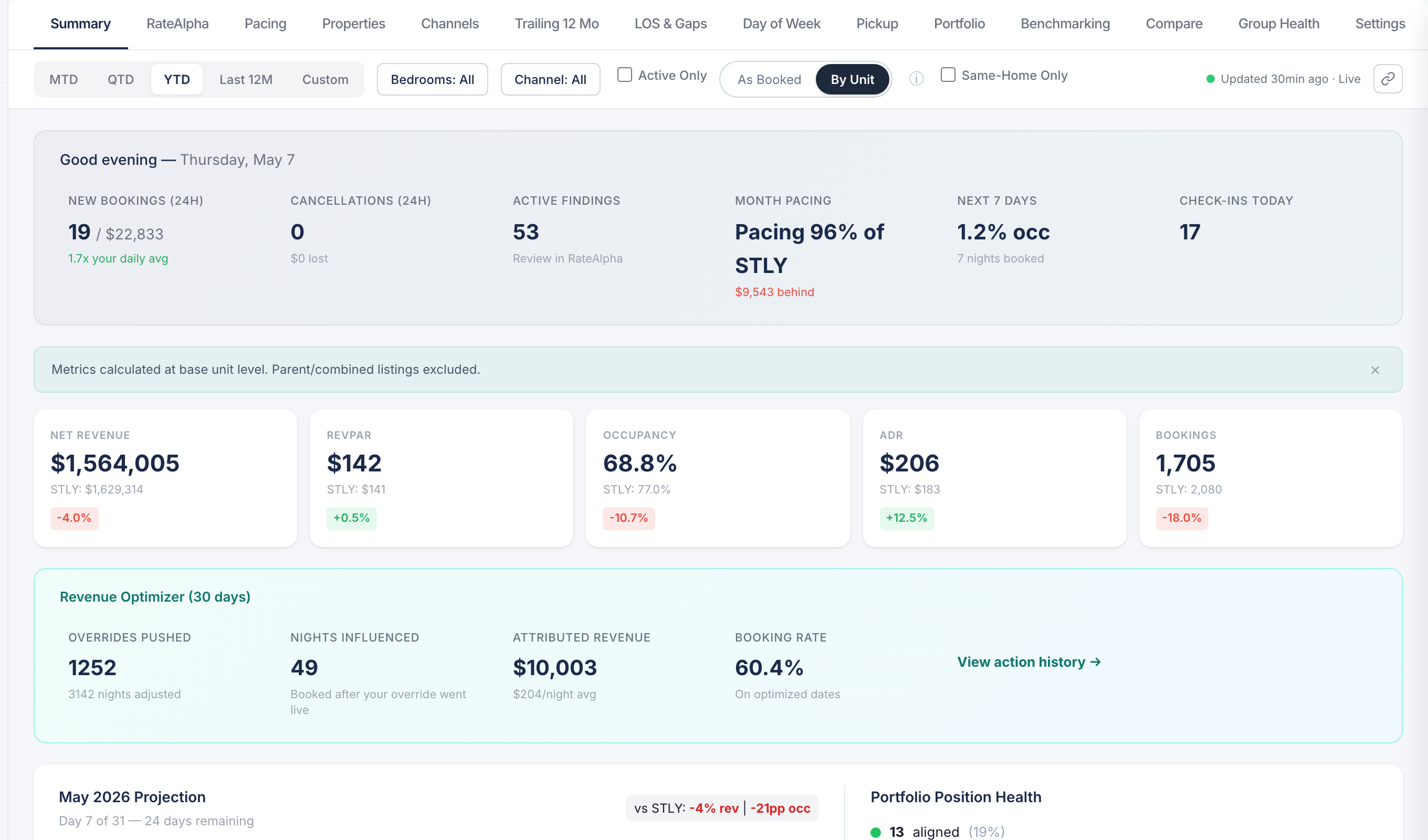 RateAlpha executive summary — pacing, pickup, and revenue health.