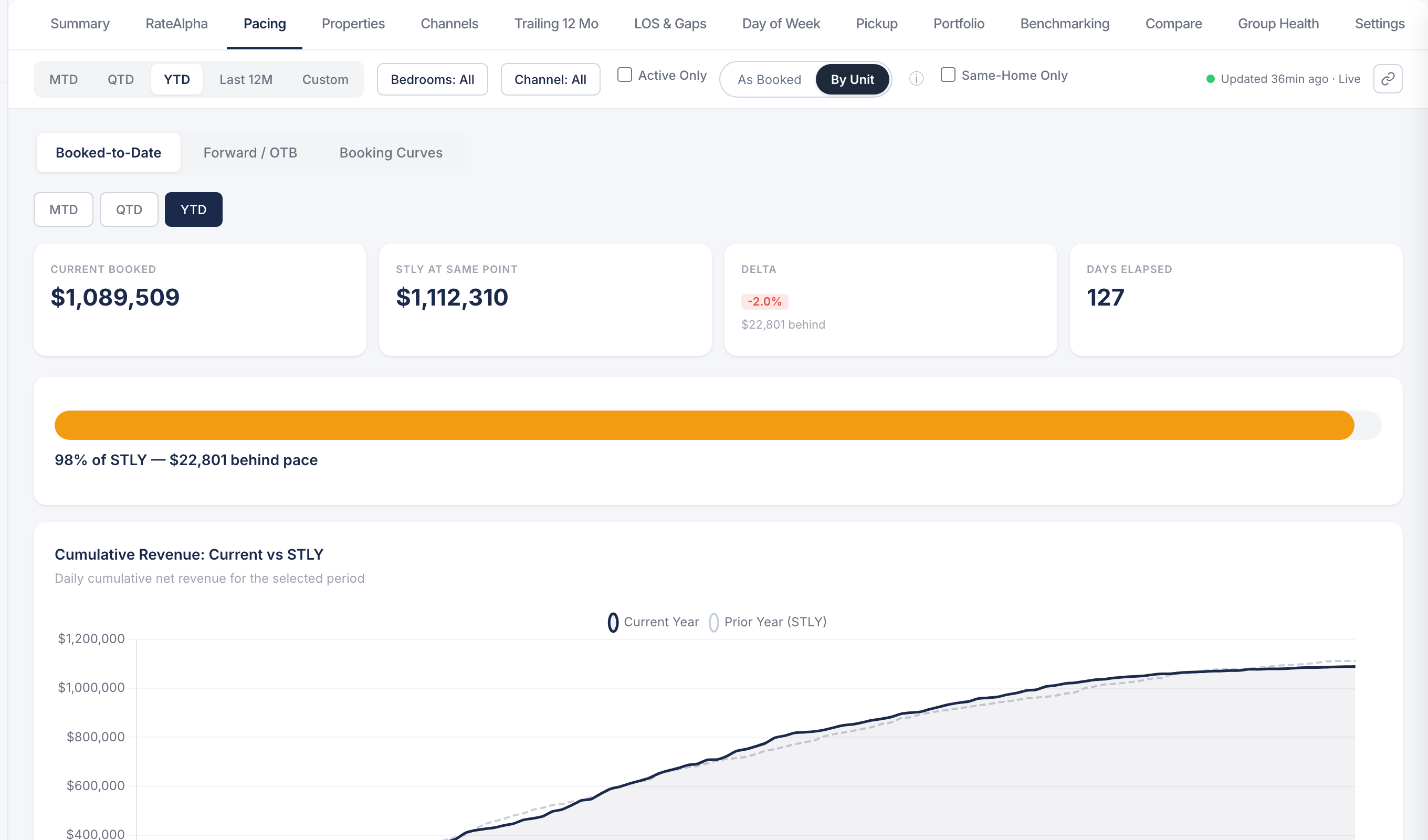 RateAlpha pacing view — current booked vs. same time last year tiles, percent-of-STLY progress bar, and a cumulative revenue chart overlaying current year against prior year.