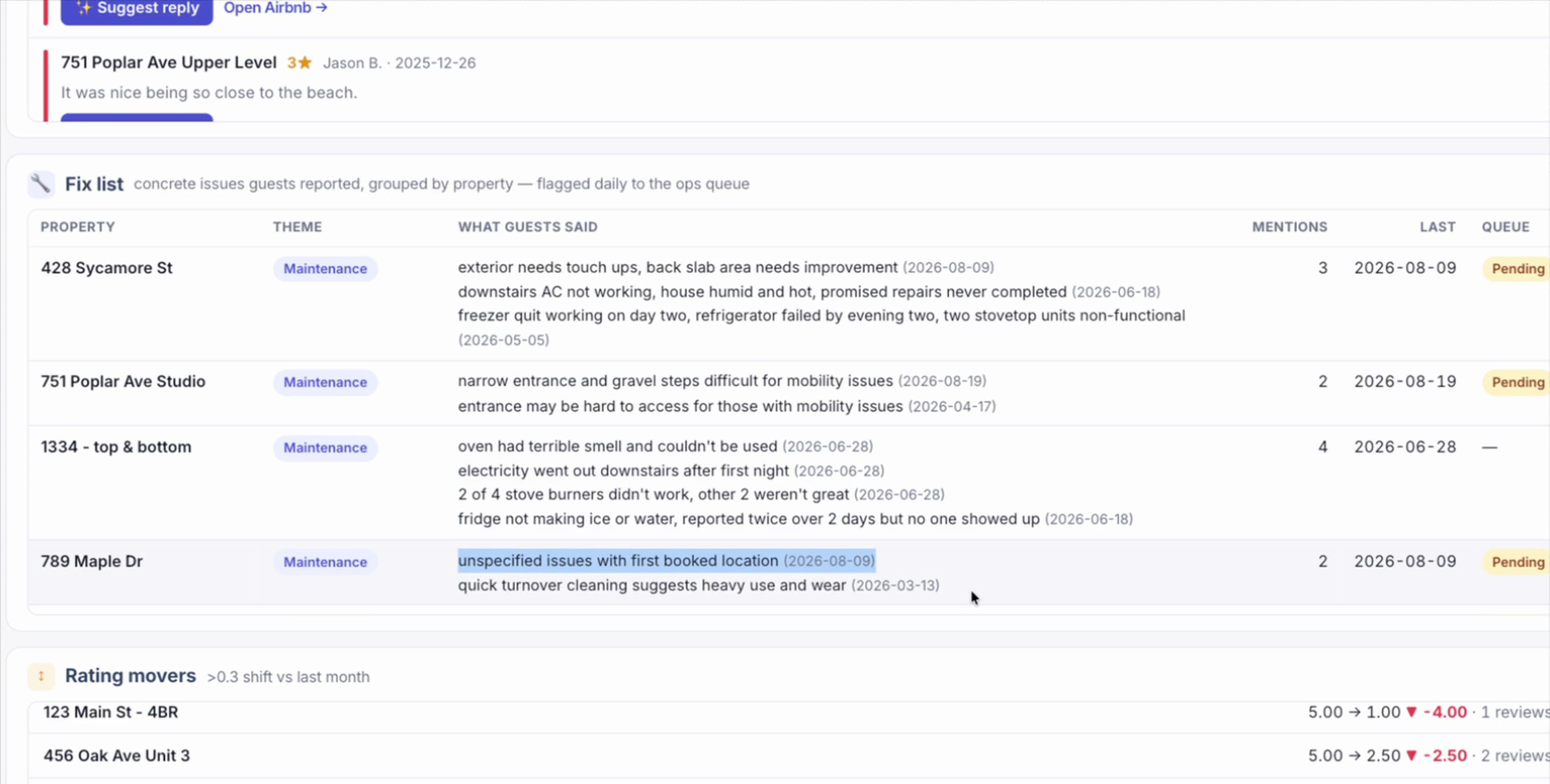 SherpaProof fix list — concrete issues guests reported grouped by property and theme, with the guest's own words, mention counts, dates, and queue status.